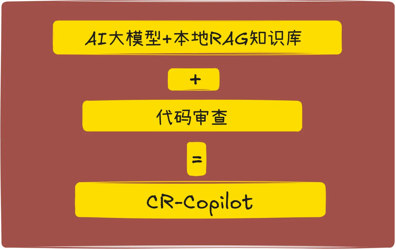 AI大模型+本地RAG知识库+CodeReview